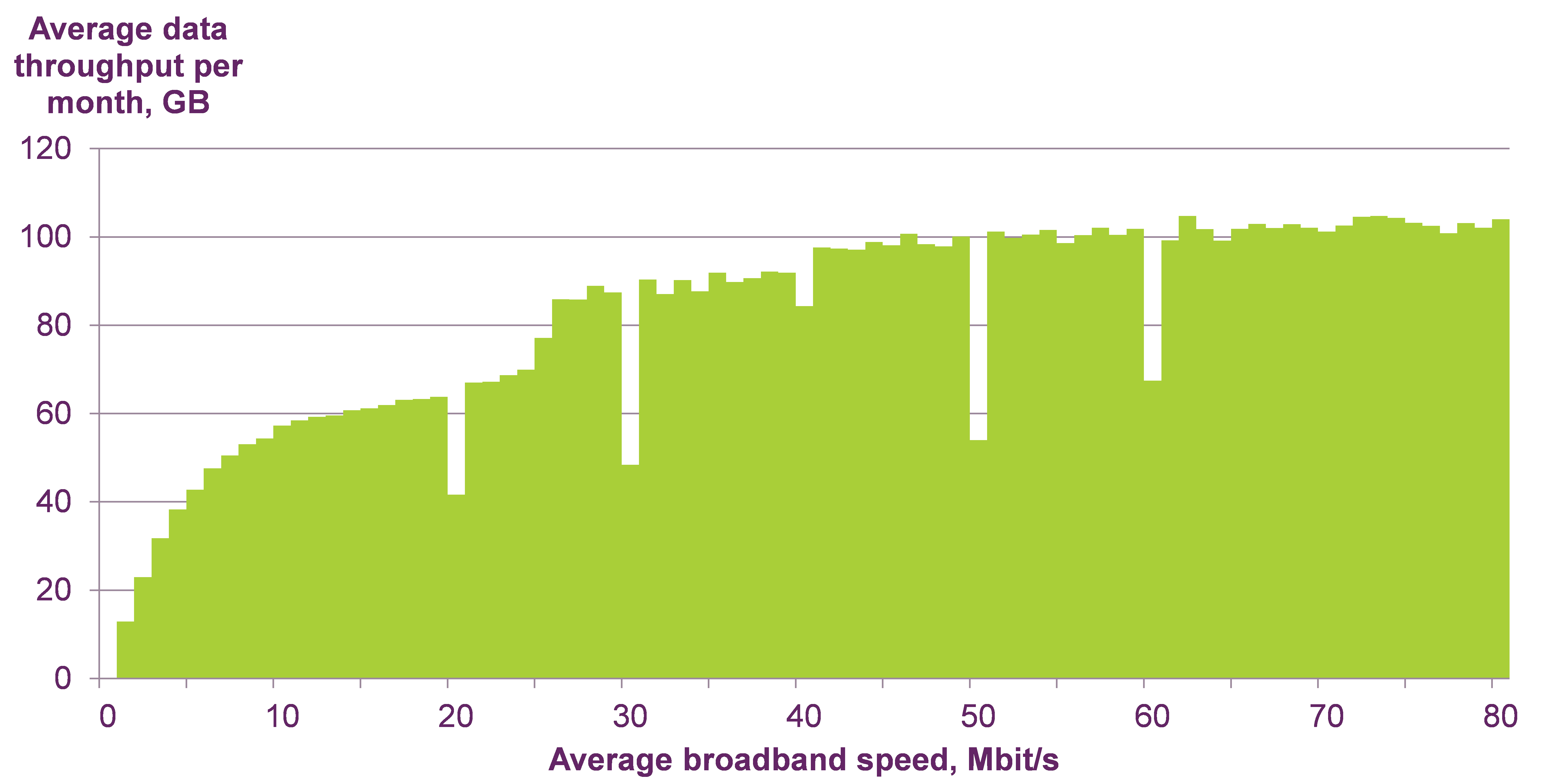 OFCOM - Data use and Bandwidth