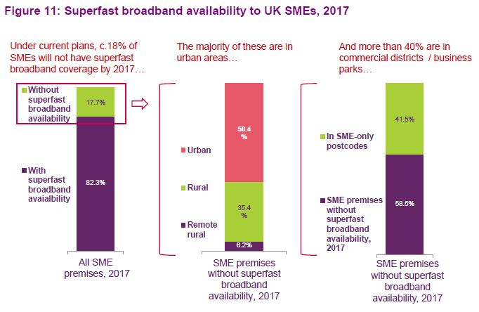 SME Superfast broadband availability in 2017