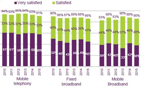 CMR 15 Satisfaction with Comms Services