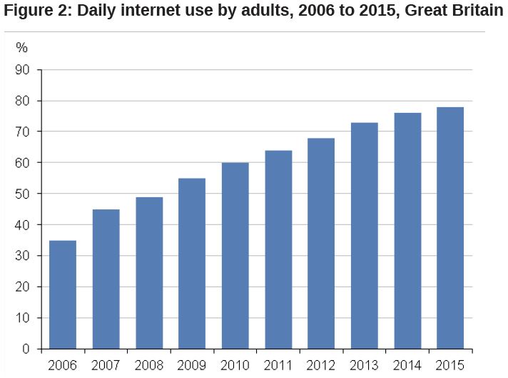 ONS Internet Access 2015 - daily use