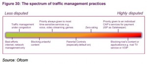 Ofcom - spectrum of dispute of TM practices