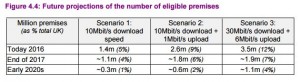 Ofcom USO Scale of the Problem