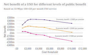 Net public benefit value - USO BSG Report